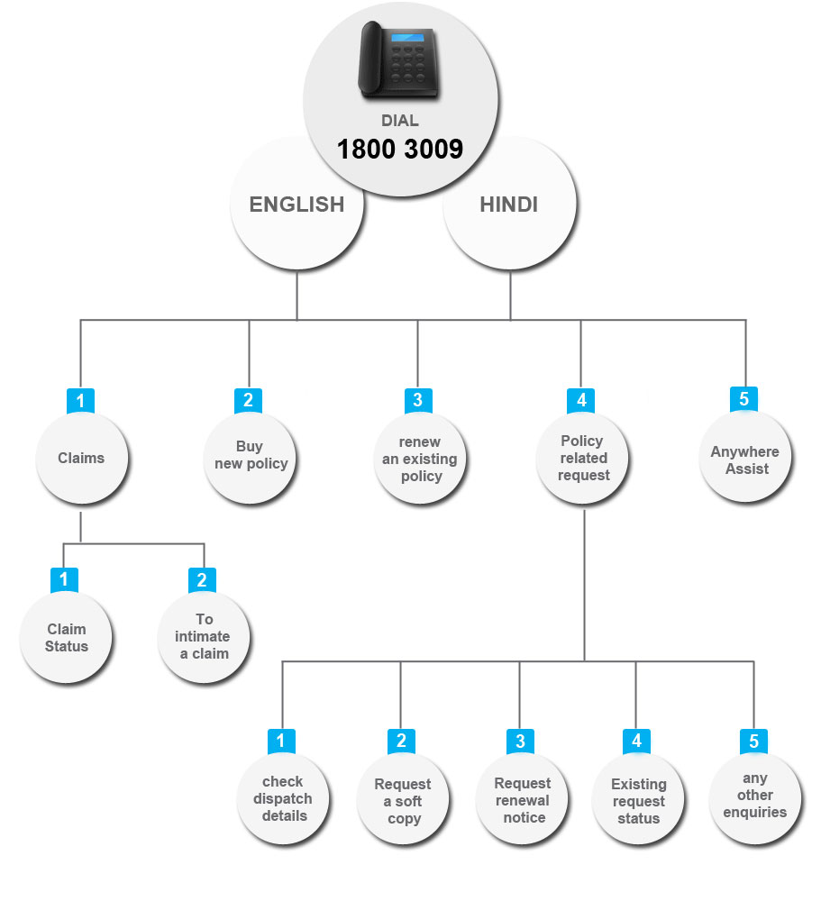 ivr-tree